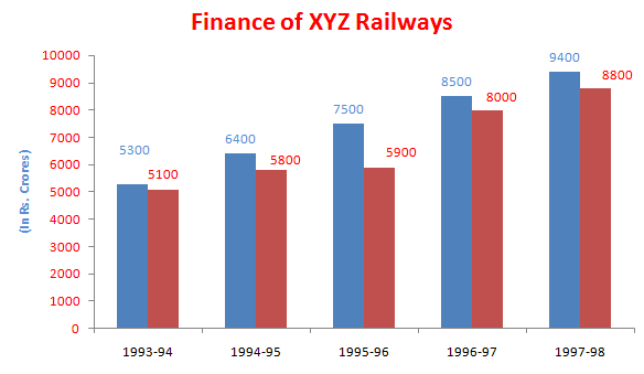 Bank PO , SSC, Data Interpretation Bar Chart set 4