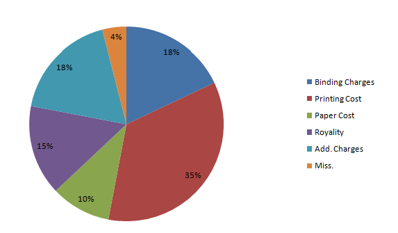 Bank PO , SSC, CDS, Data Interpretation Set - 34