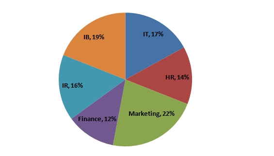 Data Interpretation (Level-2): Set-21 - Wordpandit