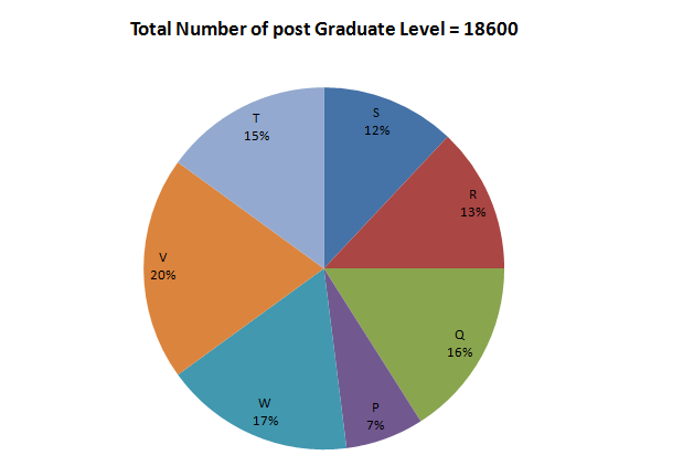 CAT DI - Data Interpretation-Pie Charts- Bank po ,ssc, cds - chart 23