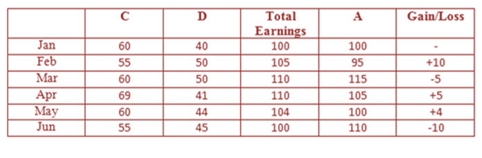data-interpretation-level-3-set-5-answers-2