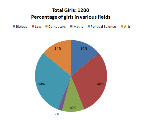 pie-chart-data-interpretation-level-2-set-26-2