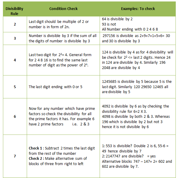 Divisibility Rules Wordpandit