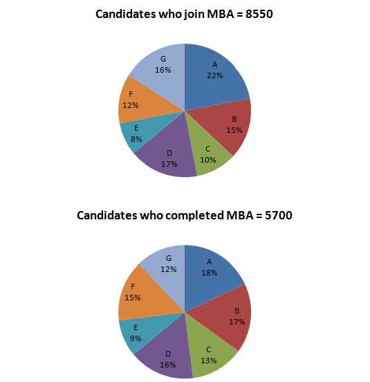 CAT DI - Data Interpretation-Pie Charts- Bank po ,ssc, cds - set-24-1