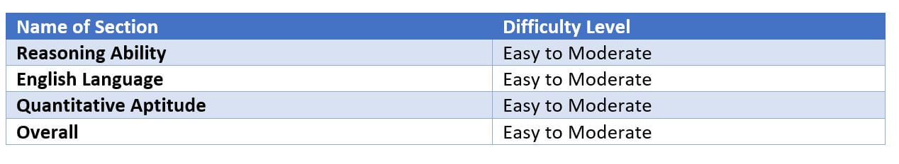 SBI PO Prelims 2017 Analysis