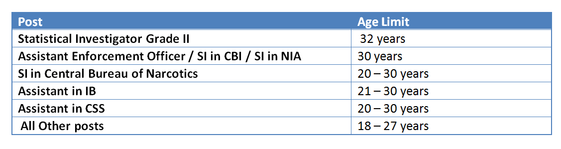 SSC CGL 2017 Age Limit