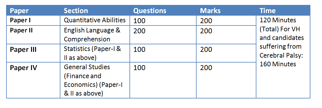 SSC-CGL 2017 Tier 2 Exam Pattern