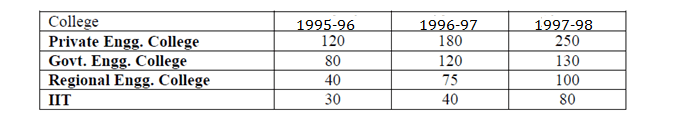 Data Interpretation (Level-3): Set-17 - Wordpandit