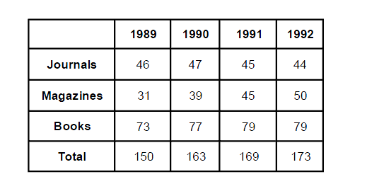 Data Interpretation (Level-3): Set-23 - Wordpandit