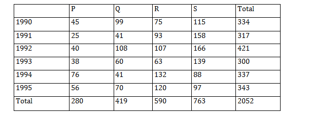 Data Interpretation (Level-3): Set-40 - Wordpandit