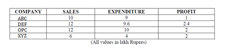 Data Interpretation (Level-3): Set-9 - Wordpandit