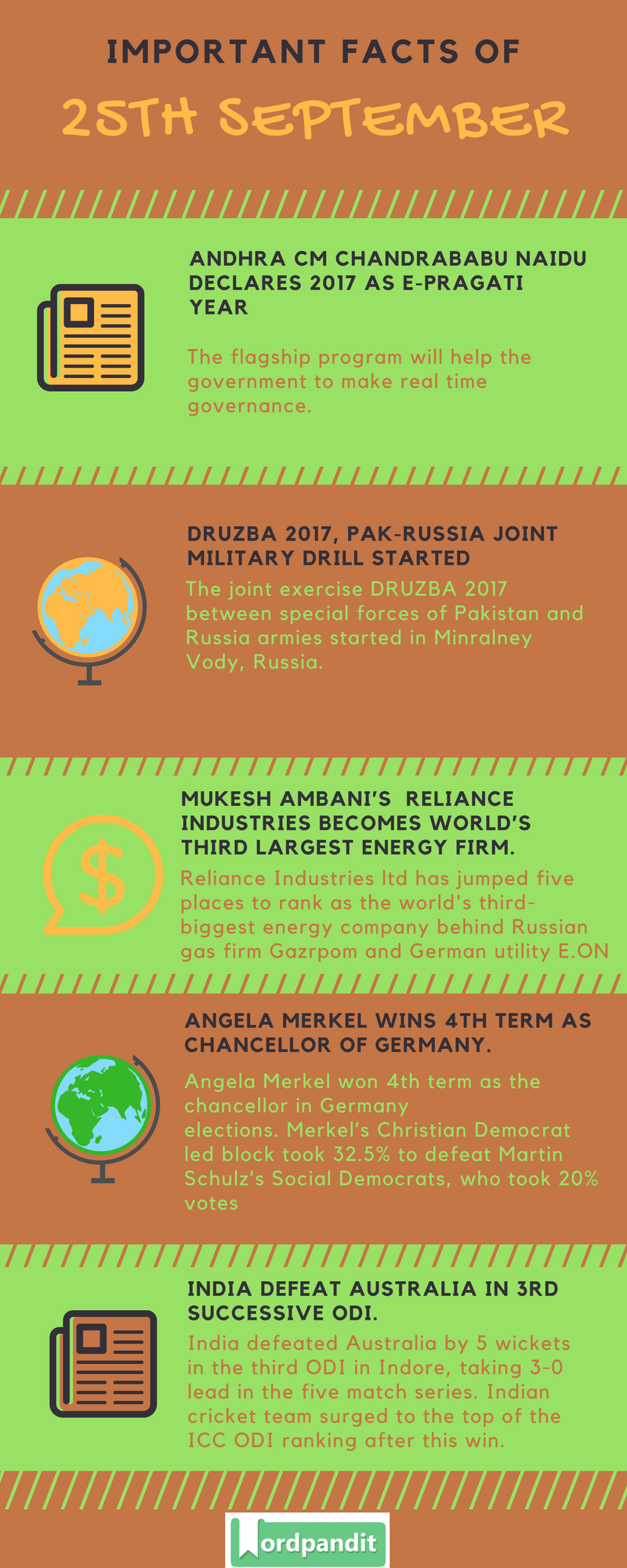 Daily Current Affairs 25 September 2017 Wordpandit