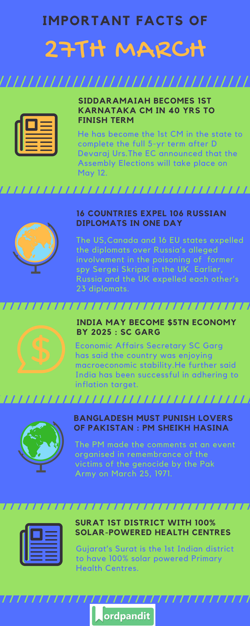 Daily Current Affairs 27 March 2018 Current Affairs Quiz March 27 2018 Current Affairs Infographic