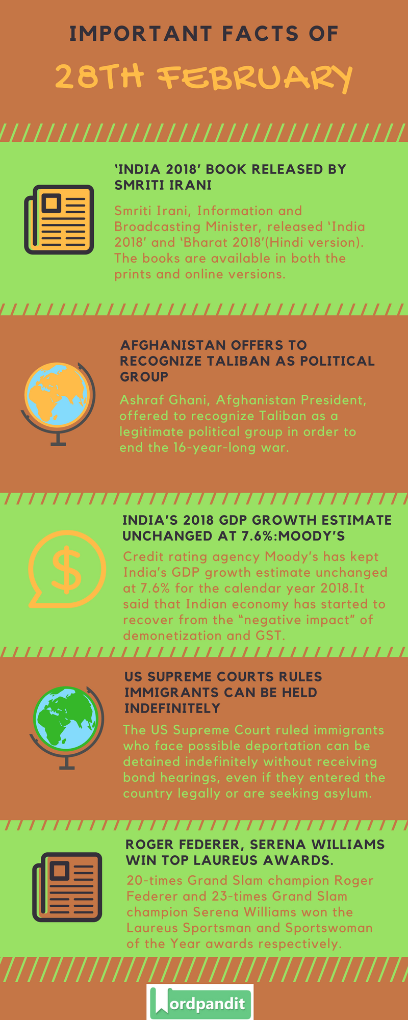 Daily Current Affairs 28 February 2018 - Wordpandit