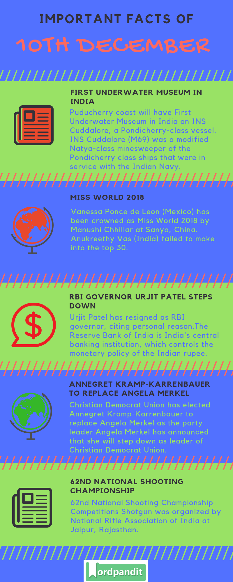 Daily Current Affairs 10 December 2018 Current Affairs Quiz 10 December 2018 Current Affairs Infographic