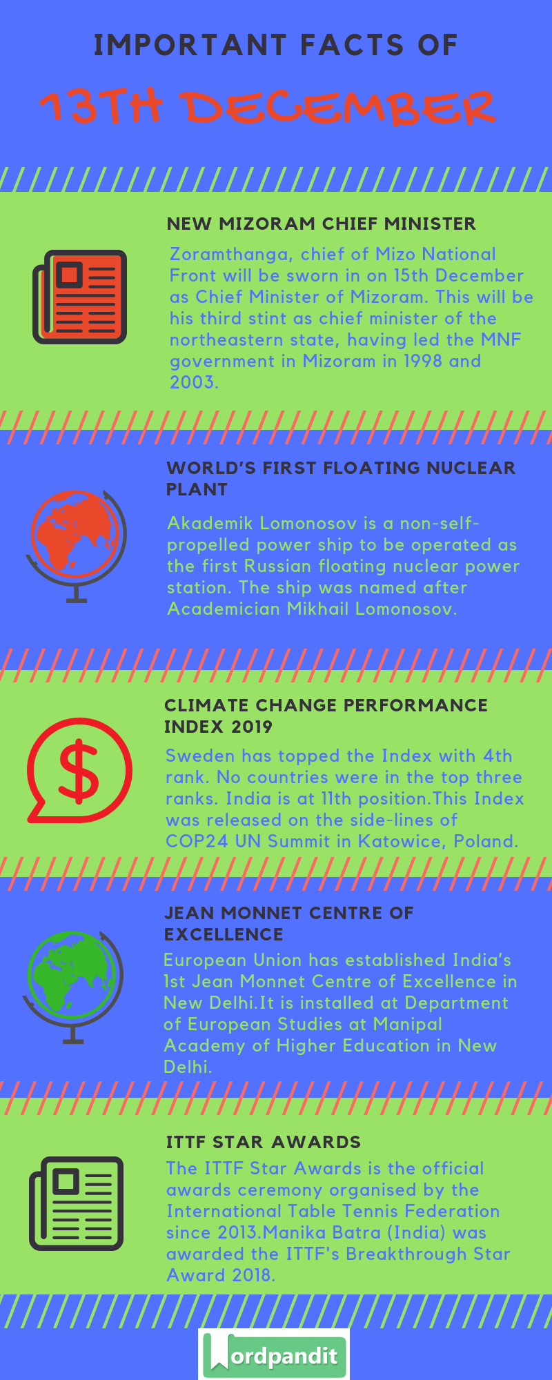 Daily Current Affairs 13 December 2018 Current Affairs Quiz 13 December 2018 Current Affairs Infographic