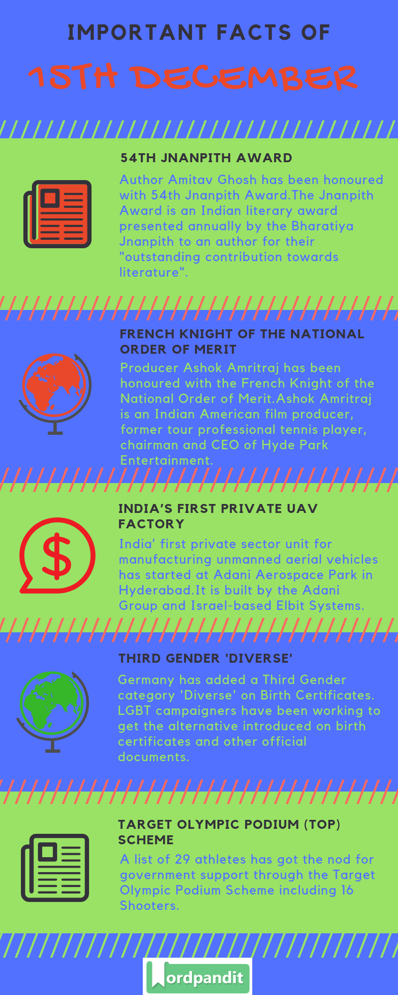 Daily Current Affairs 15 December 2018 Current Affairs Quiz 15 December 2018 Current Affairs Infographic