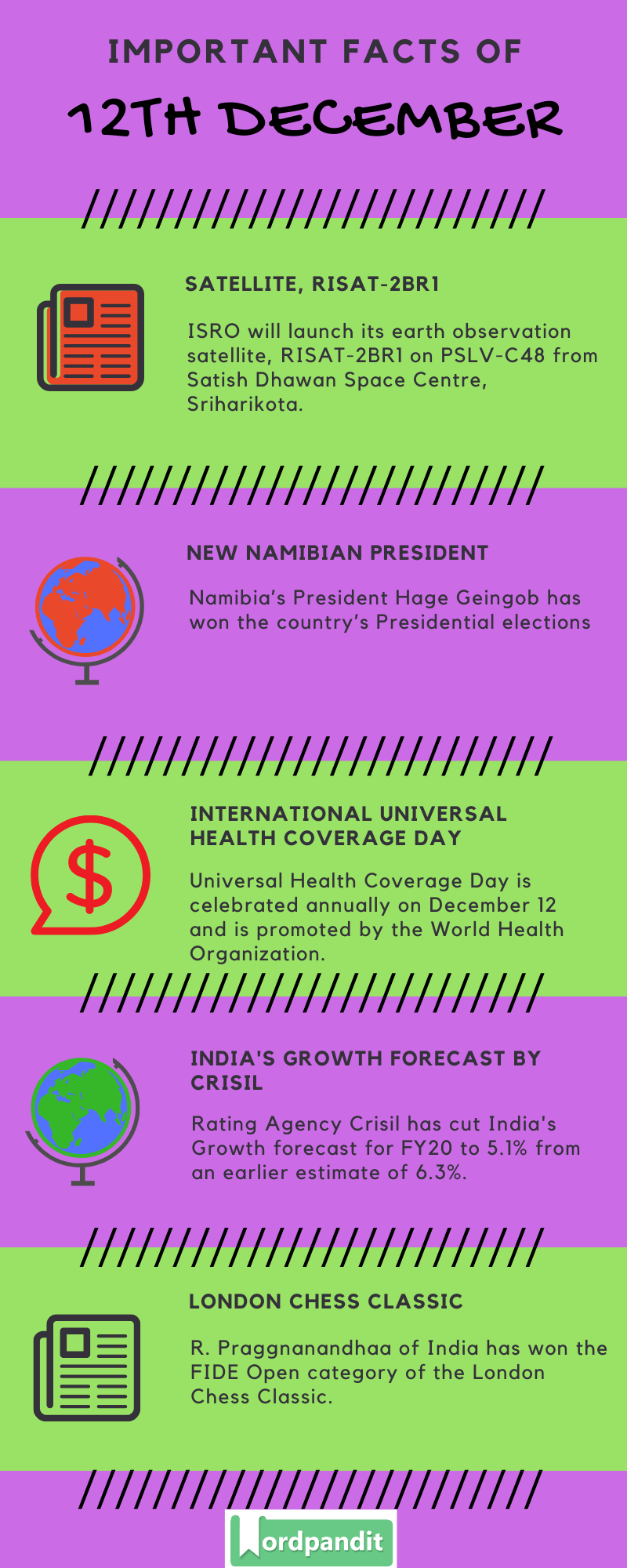 Daily Current Affairs 12 December 2019 Current Affairs Quiz 12 December 2019 Current Affairs Infographic
