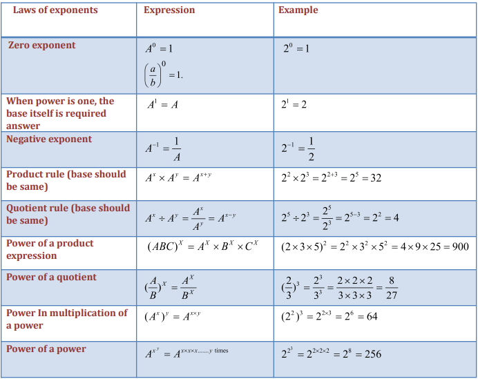 laws-of-exponents-wordpandit