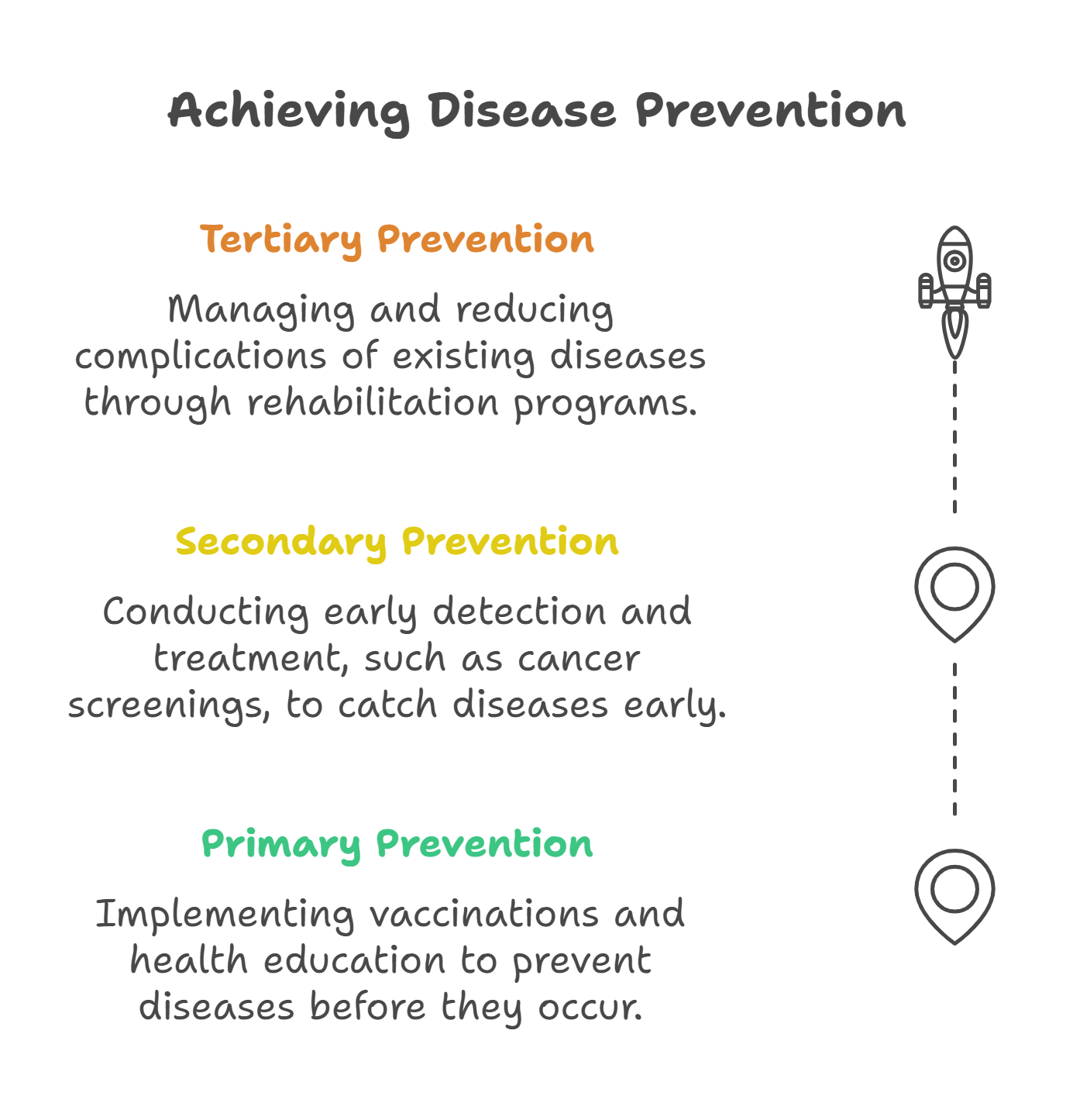 Achieving Disease Prevention