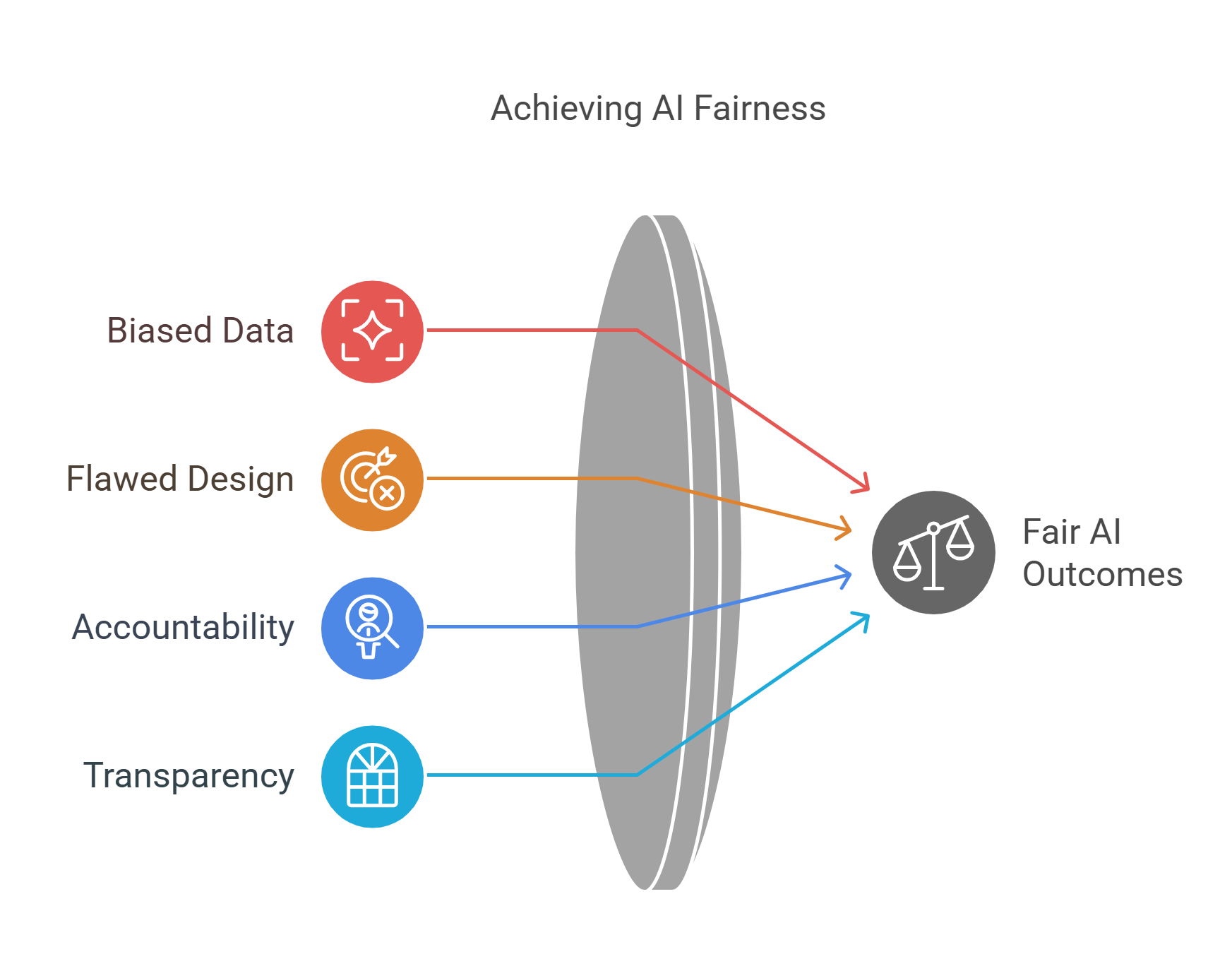 Achieving Fairness In Artificial Intelligence