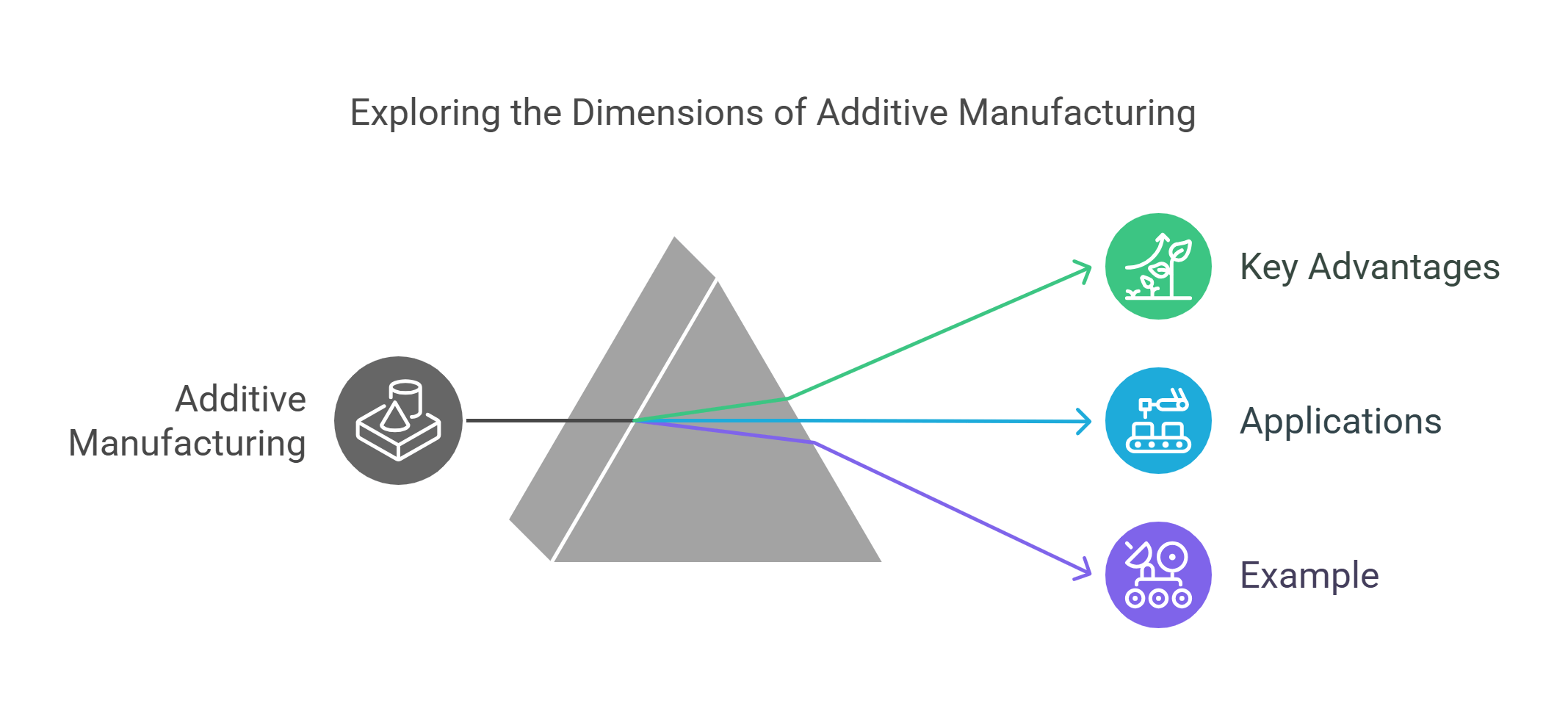 Additive Manufacturing Key Advantages & Applications