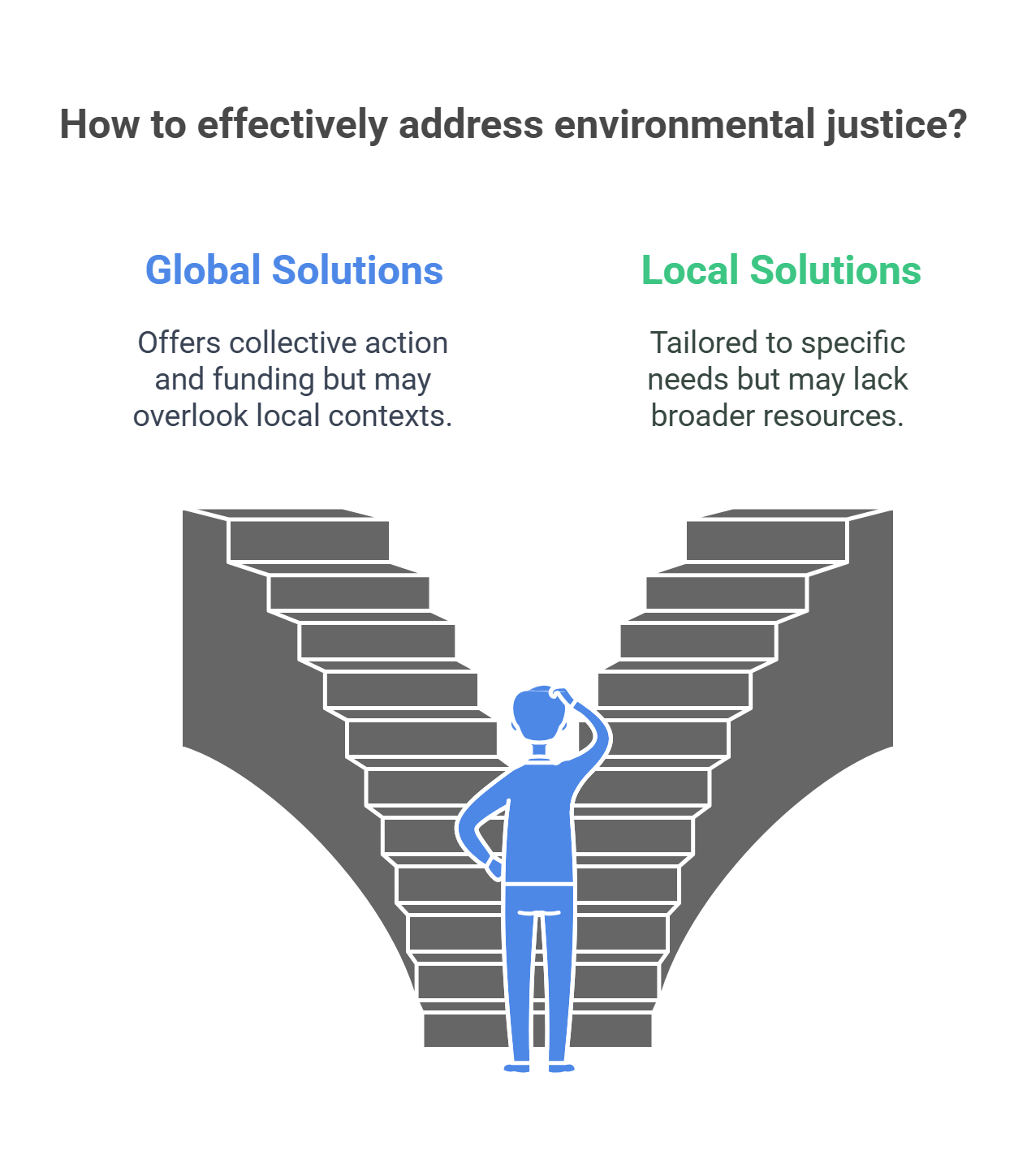 Addressing Environmental Justice Global Vs. Local Solutions