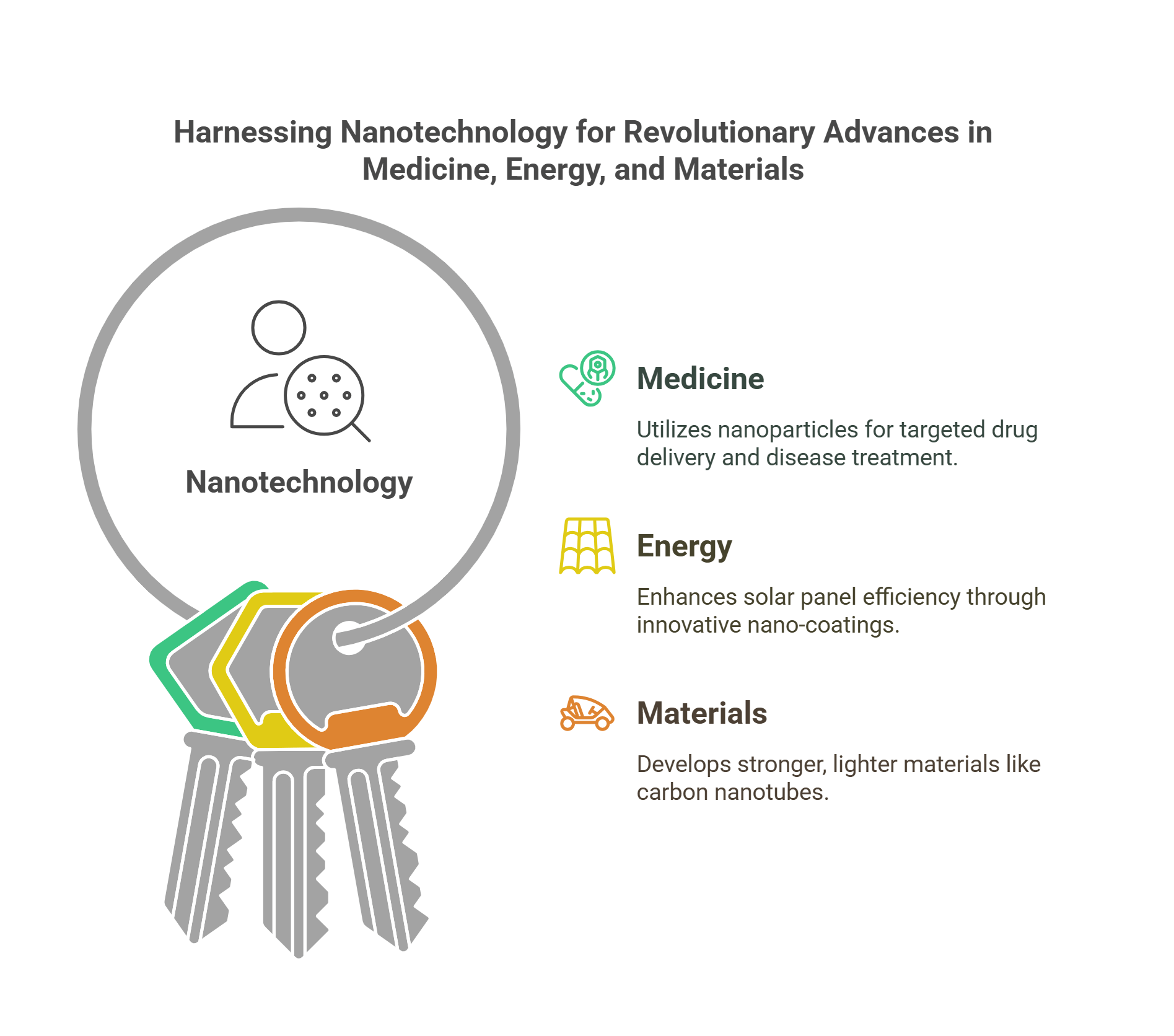 Advancing Medicine, Energy & Materials With Nanotechnology