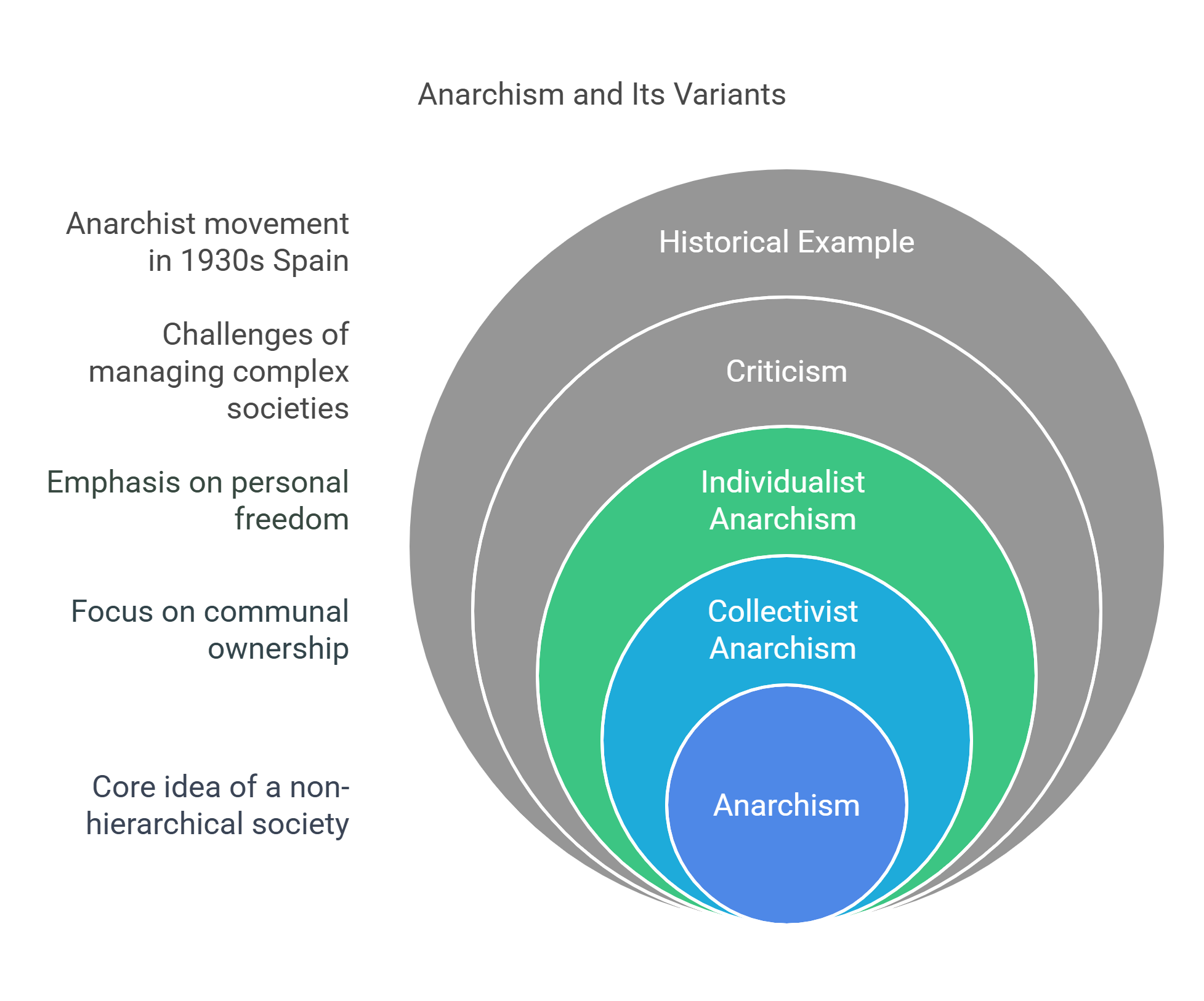 Anarchism And Its Variants