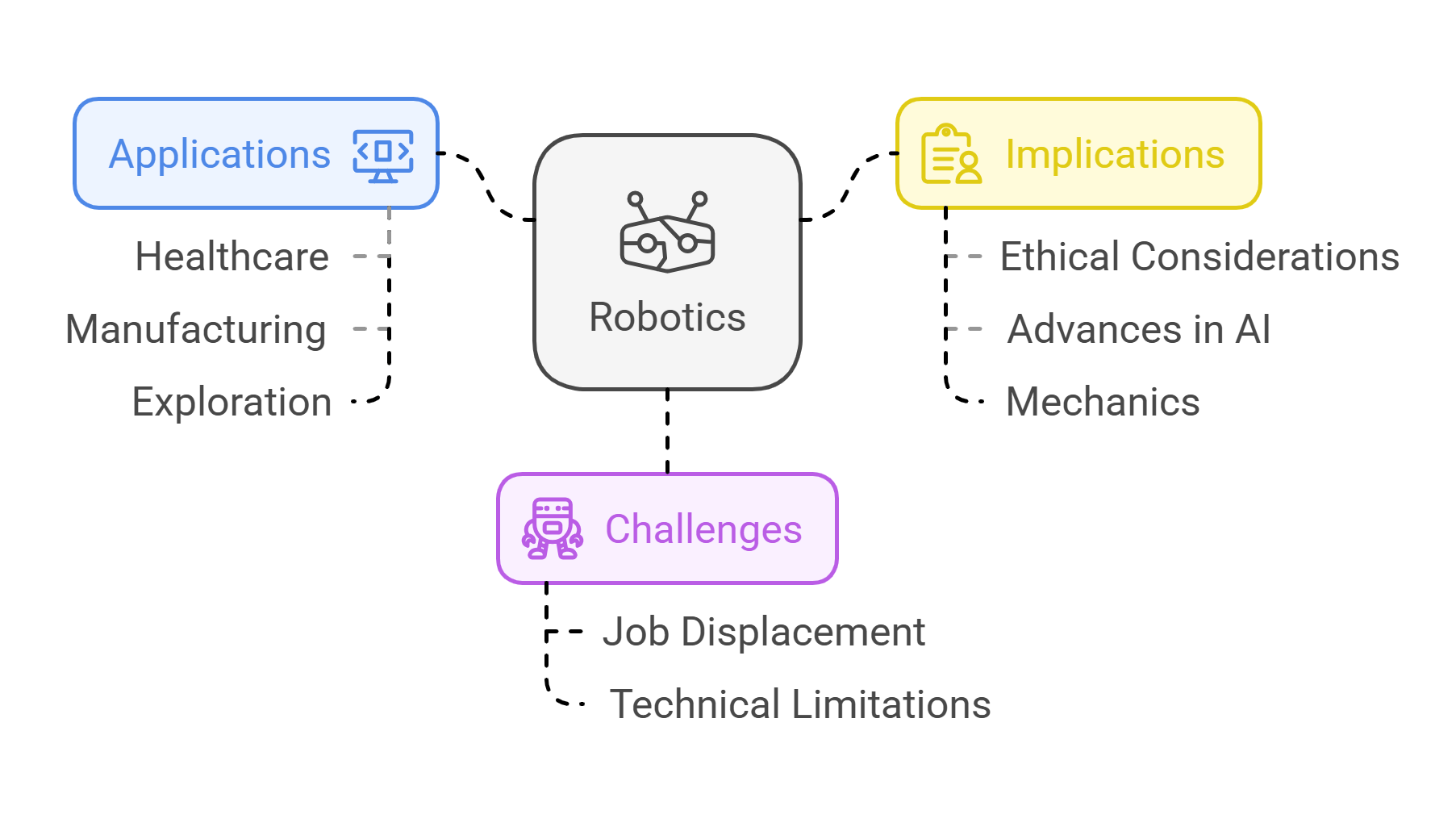 Applications, Challenges, And Implications Of Robotics