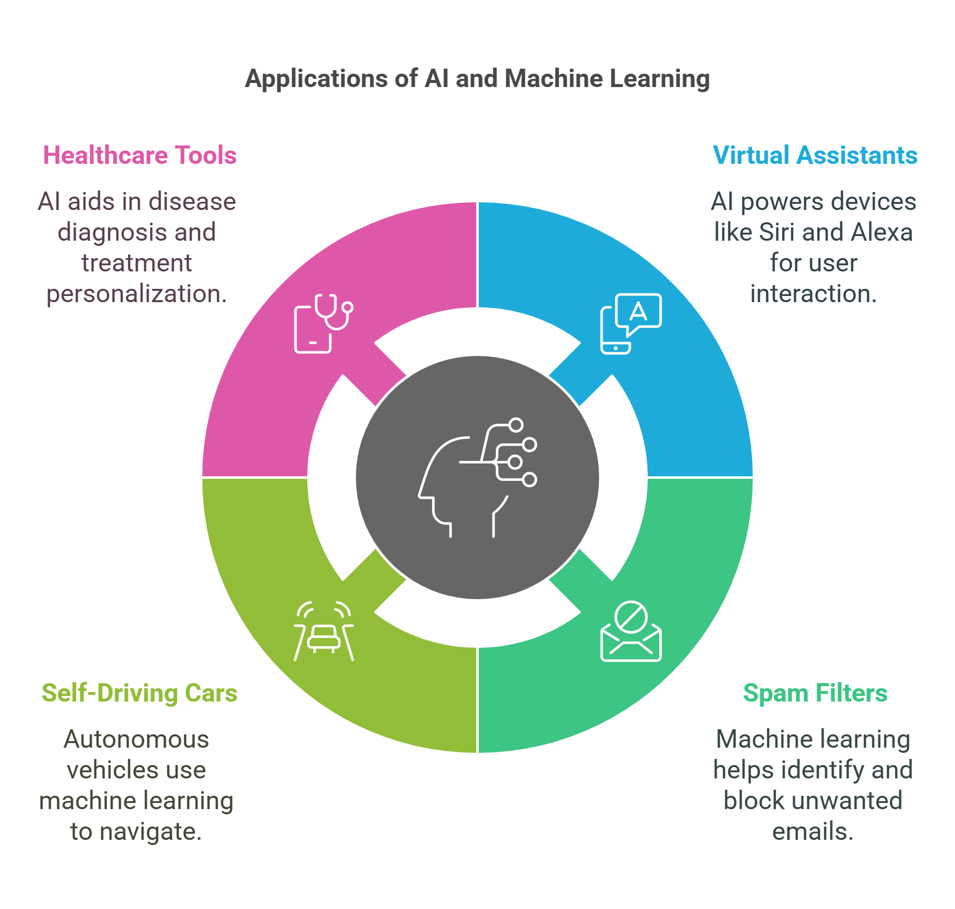 Applications Of Ai And Machine Learning