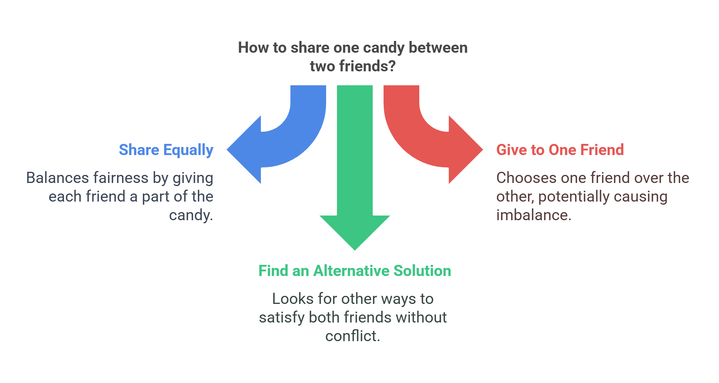 Approaches To Sharing And Fairness
