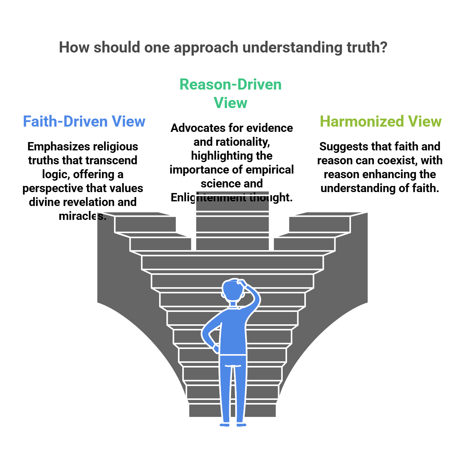 Approaches To Understanding Truth Faith Vs. Reason