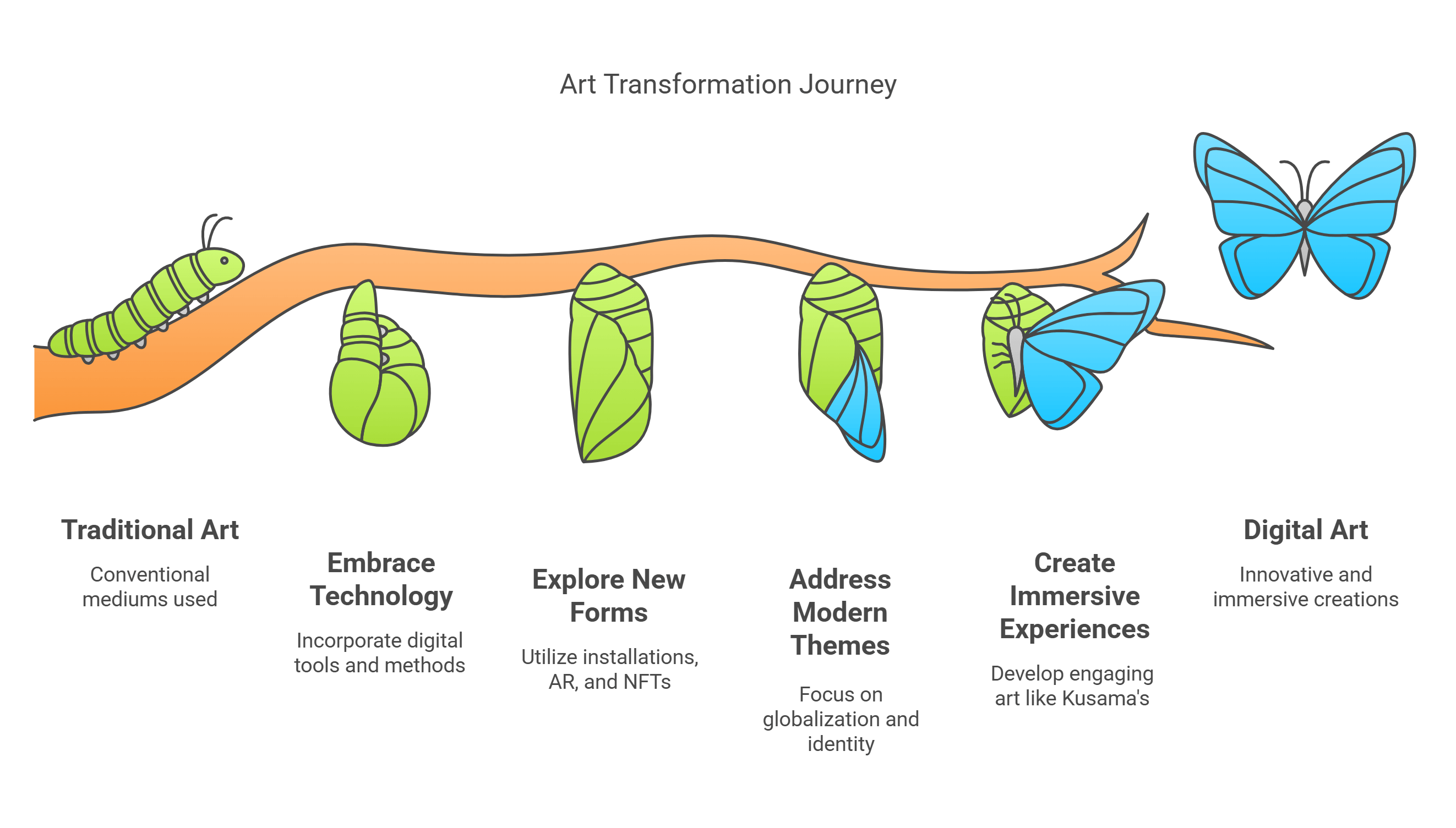 Art Transformation Journey