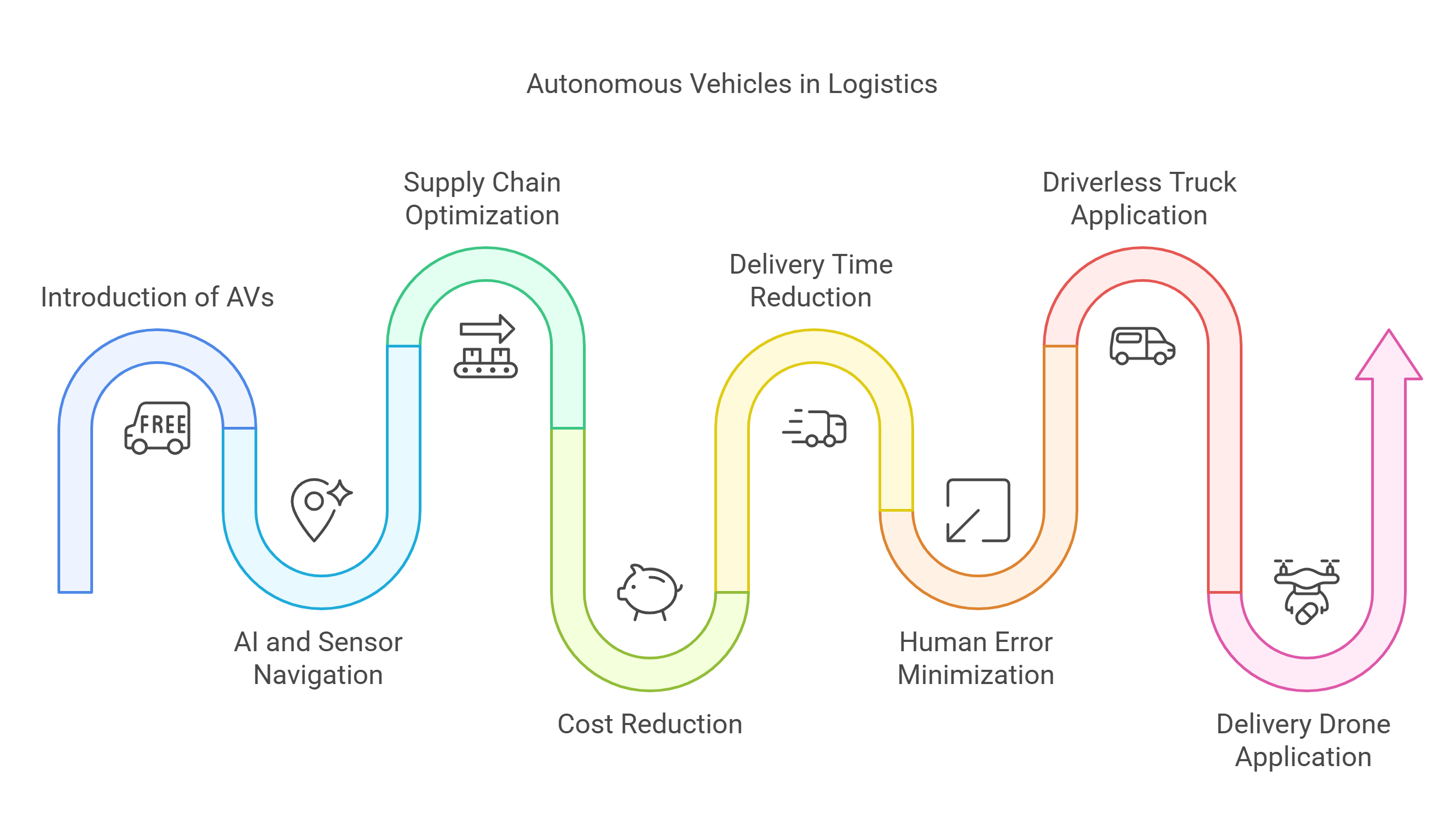 Autonomous Vehicles Transforming Logistics