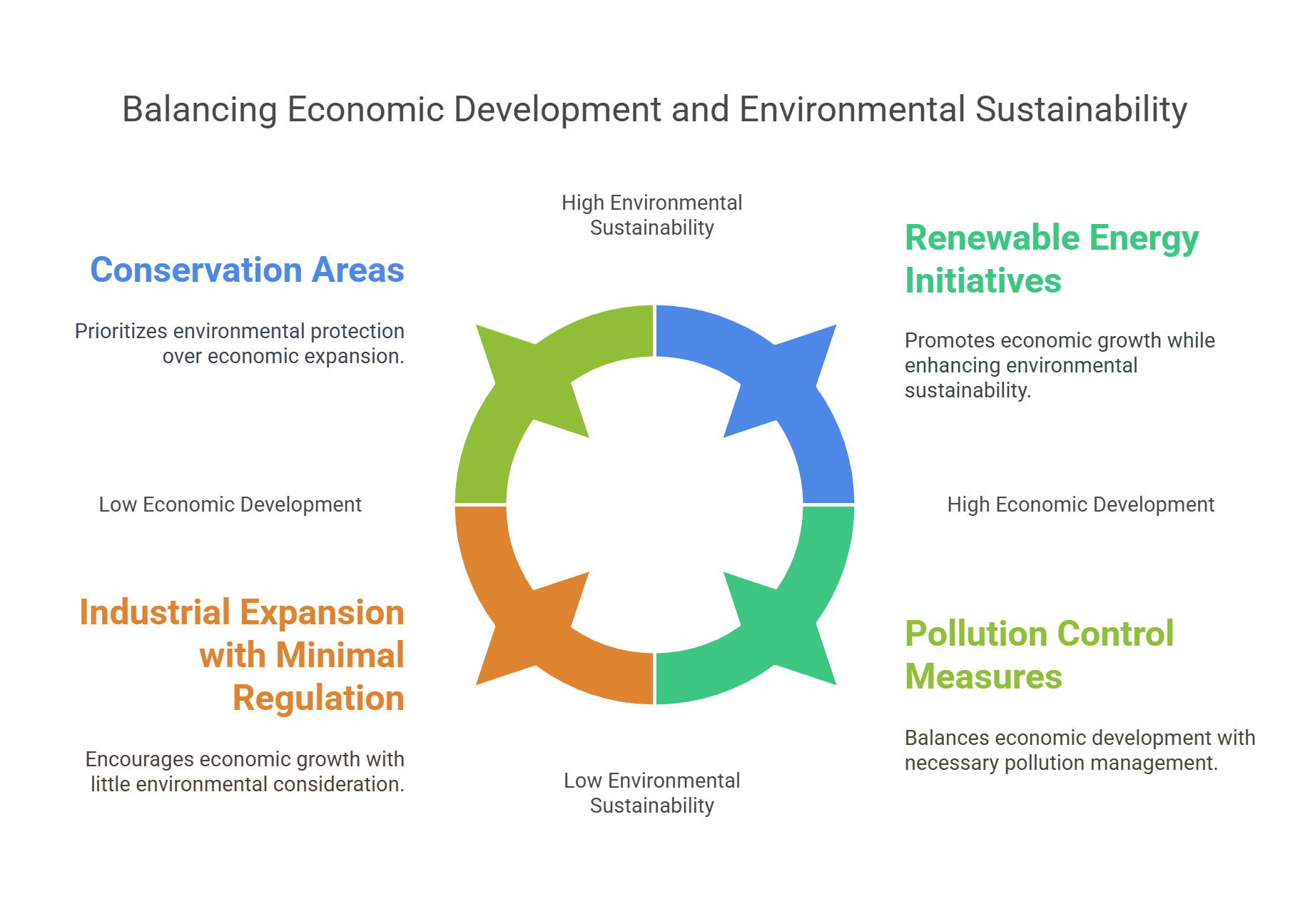 Balancing Economic Development And Environmental Sustainability