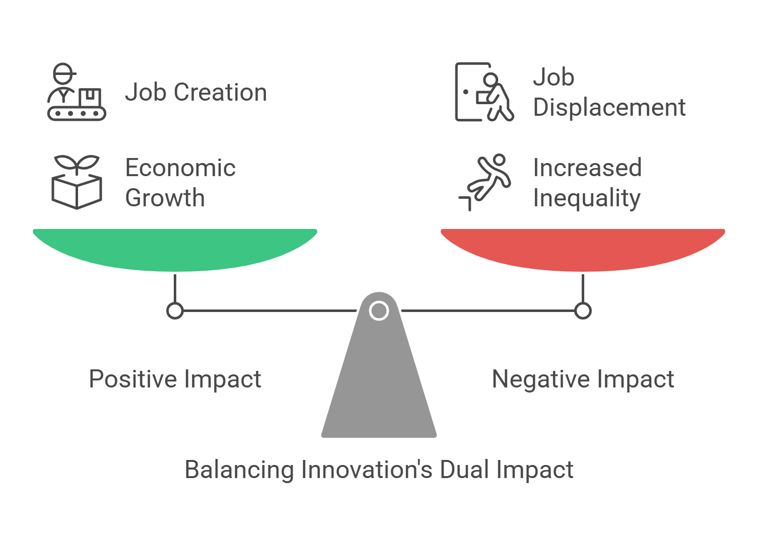 Balancing Innovation's Dual Impact On Economy