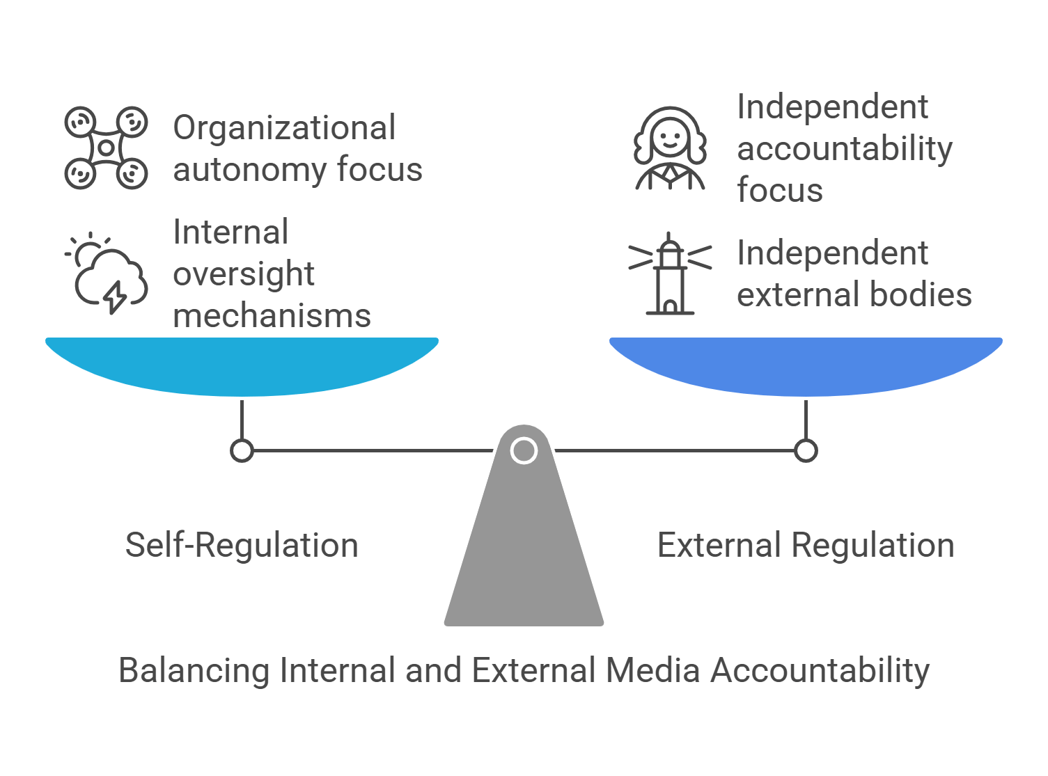Balancing Internal And External Media Accountability