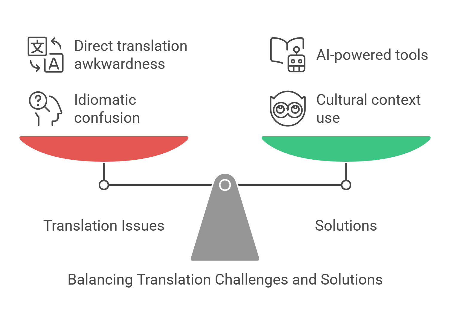 Balancing Translation Challenges And Solutions