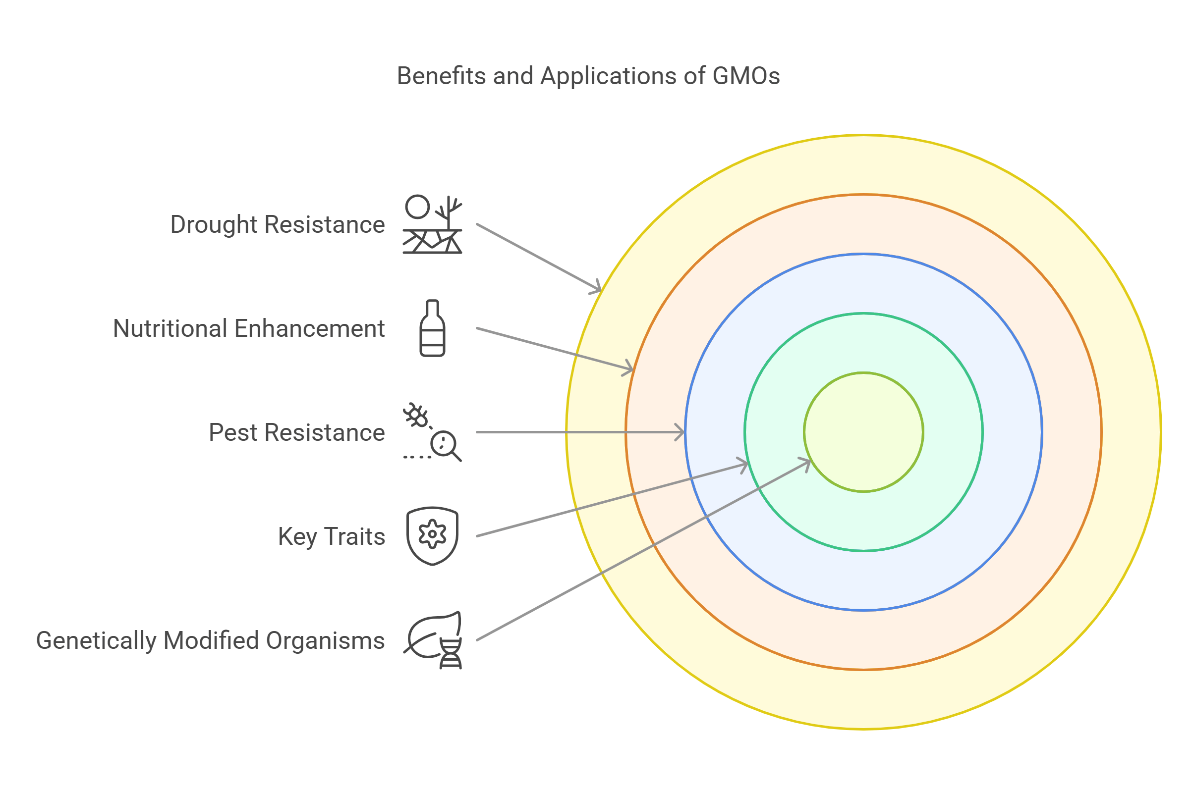 Benefits Of Genetically Modified Organisms (gmos)