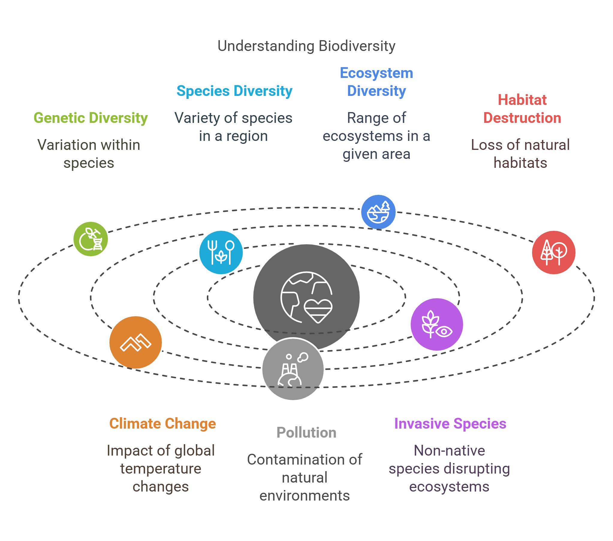 Biodiversity Components And Threats