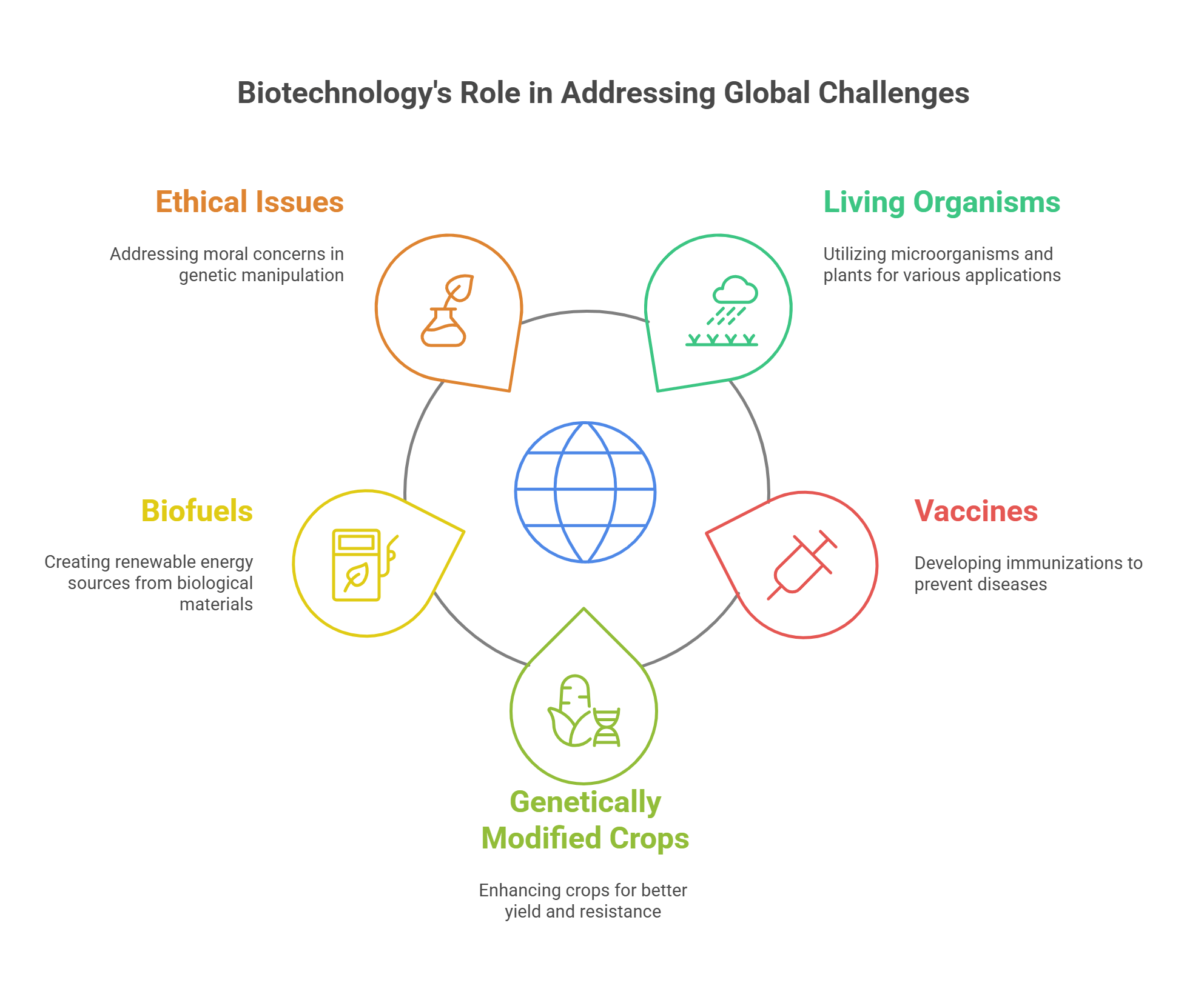 Biotechnology's Role In Addressing Global Challenges