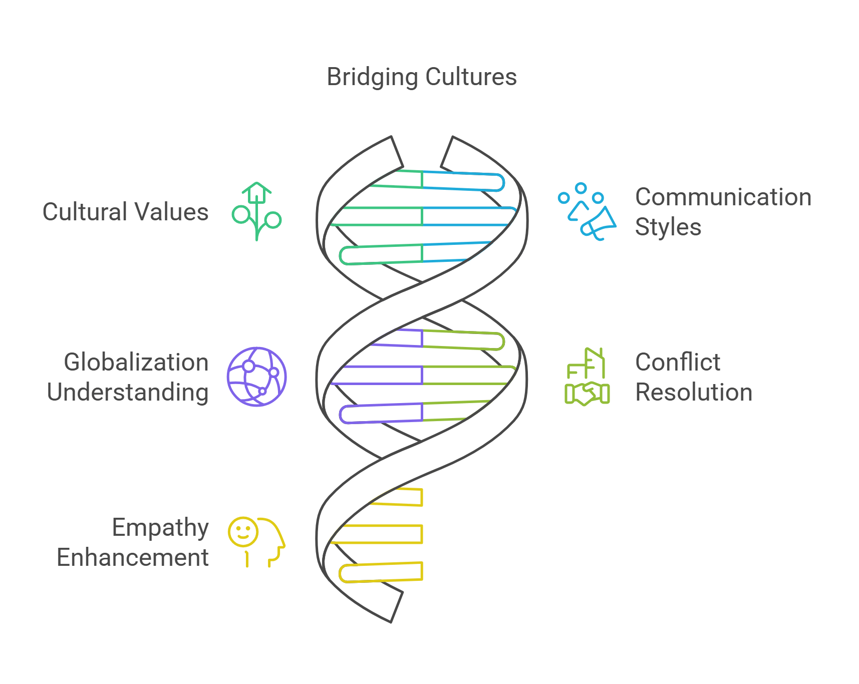 Bridging Cultures Through Communication