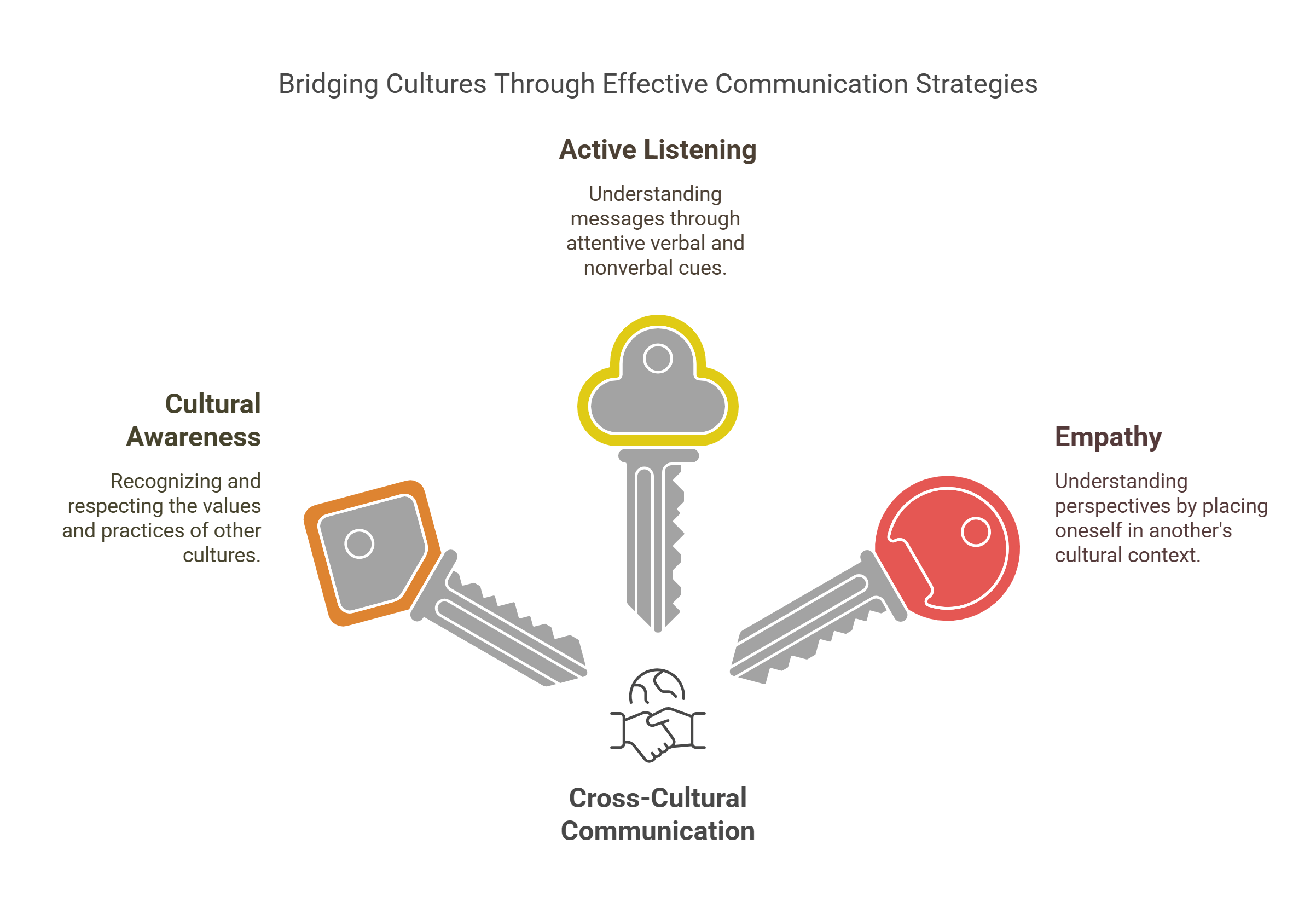 Bridging Cultures Through Effective Communication Strategies