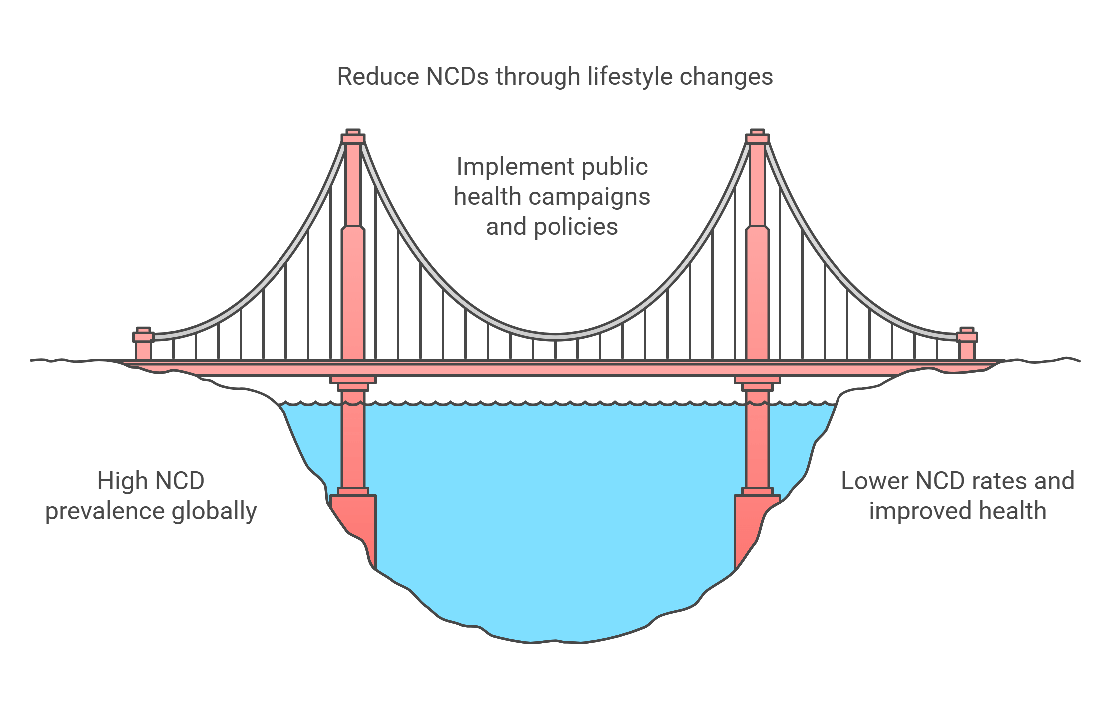 Bridging Non Communicable Diseases (ncds)