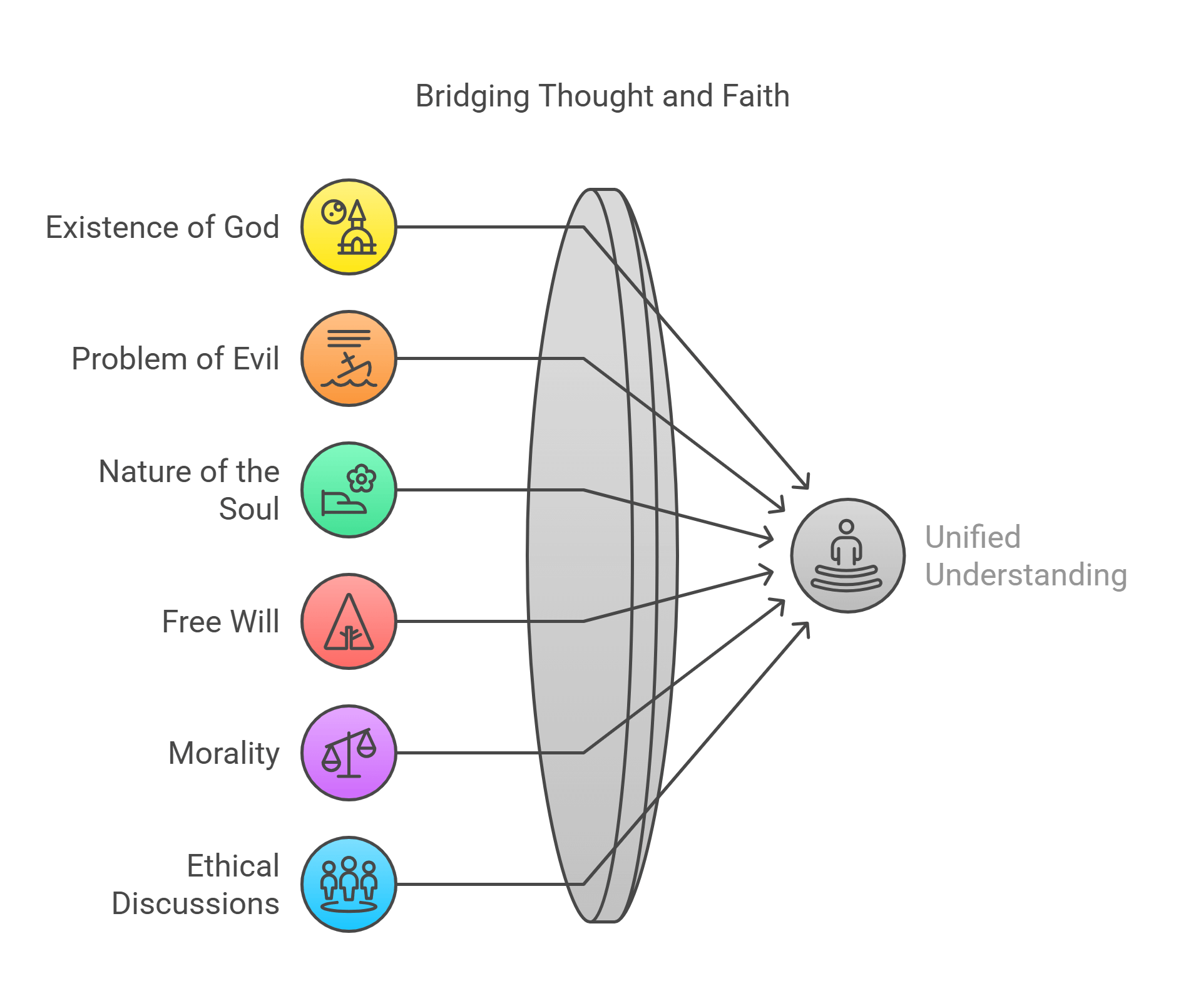 Bridging Thought And Faith In Theology