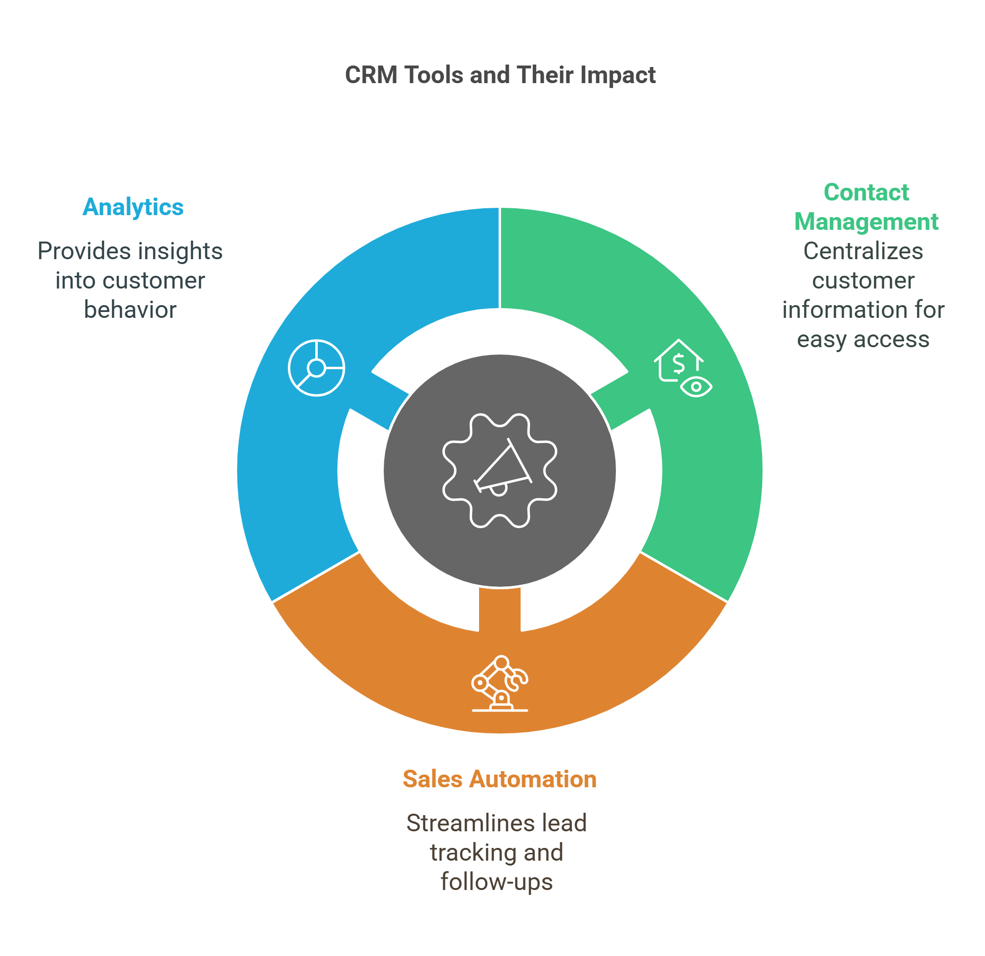Crm Tools And Their Impact On Business Growth