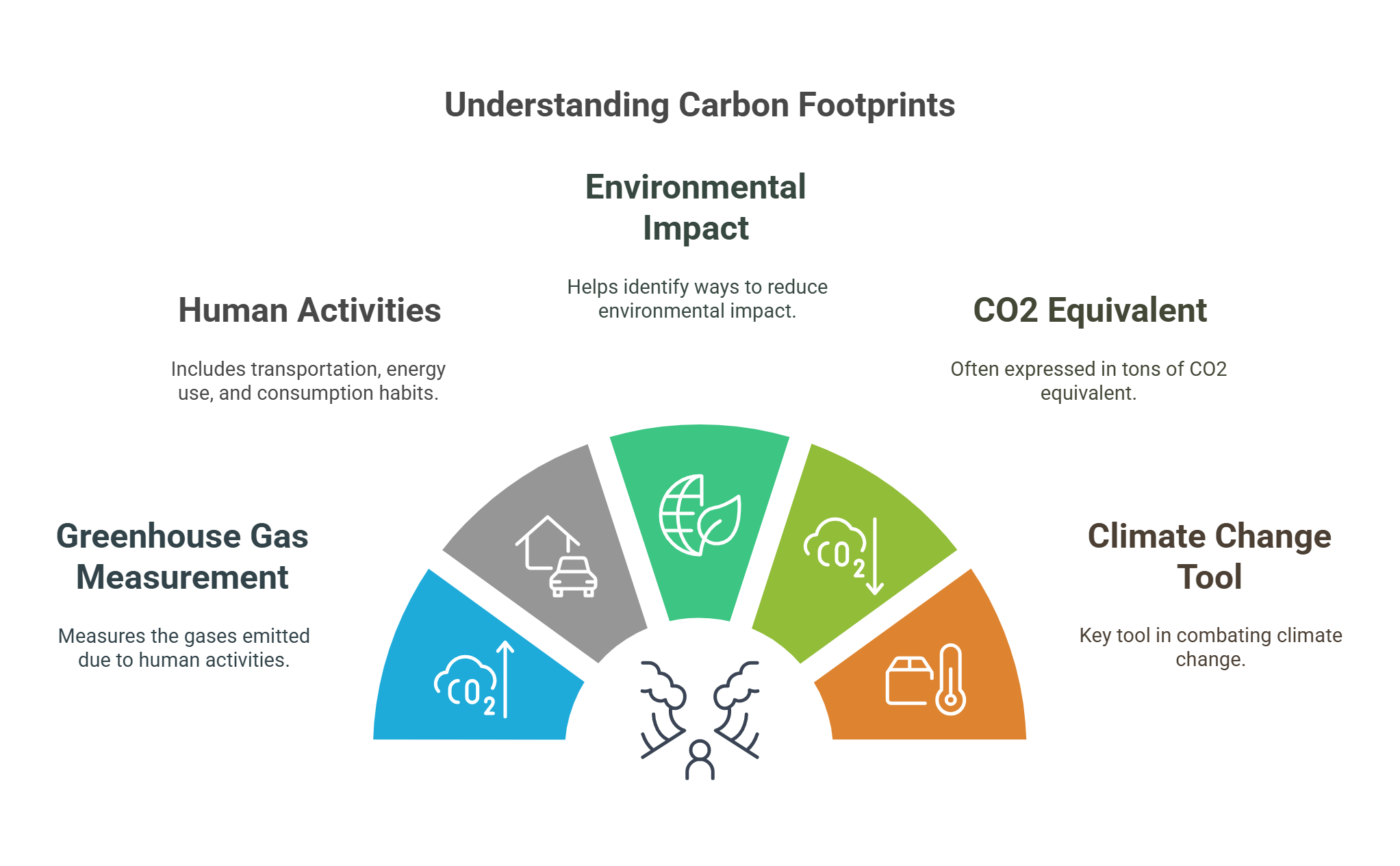 Carbon Footprints Measuring Environmental Impact
