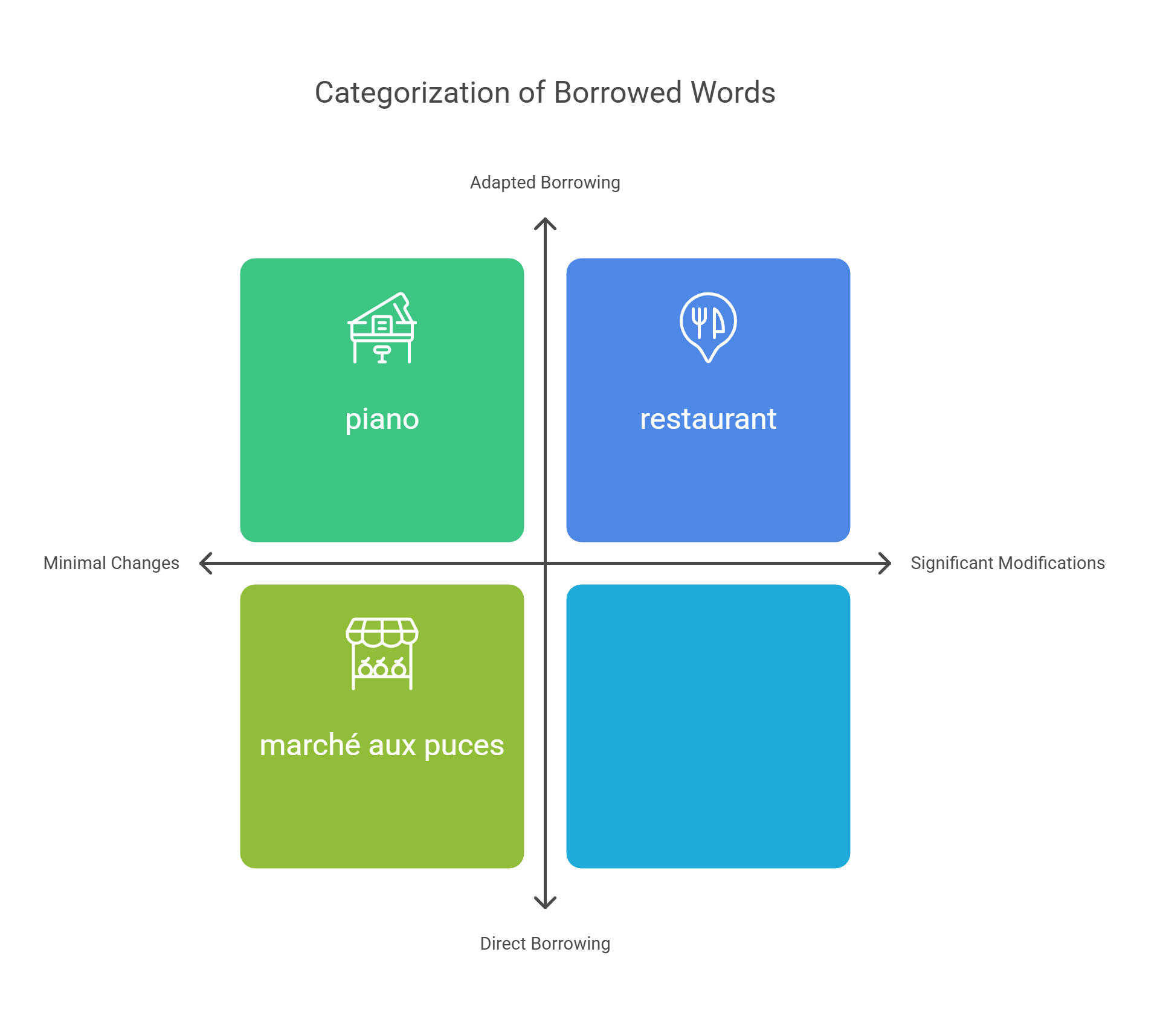 Categorization Of Borrowed Words