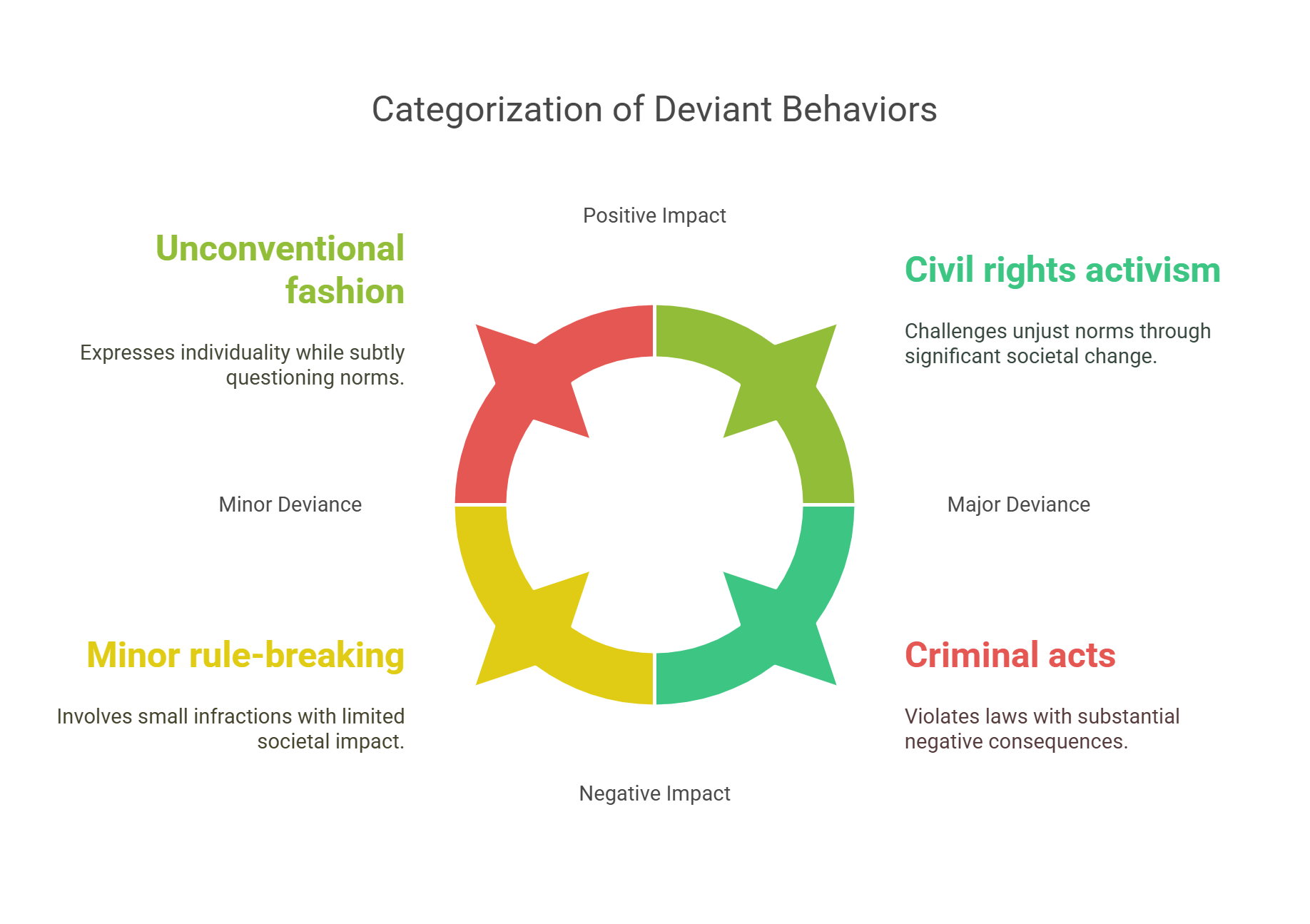 Categorization Of Deviant Behaviors